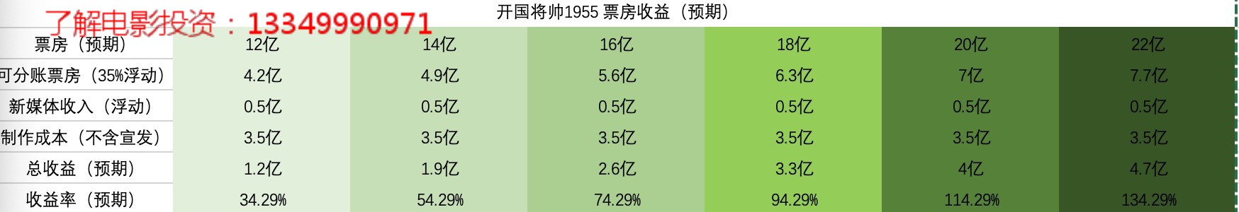 《开国将帅》预期收益表.jpg